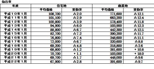 公示価格等の推移 